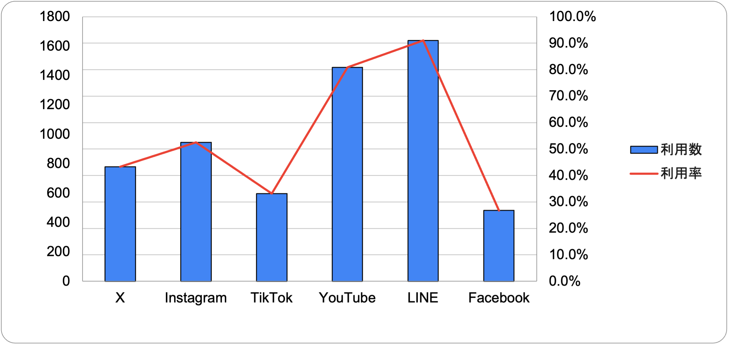 2025年7月最新版】SNS媒体別利用状況を調査！年代別、利用数・利用率や目的を比較 |  GROVE｜SNSマーケティング・インフルエンサーマーケティングで売り上げるための情報メディア